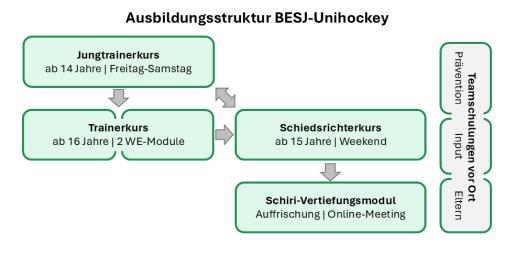 Ausbildungsstruktur UH